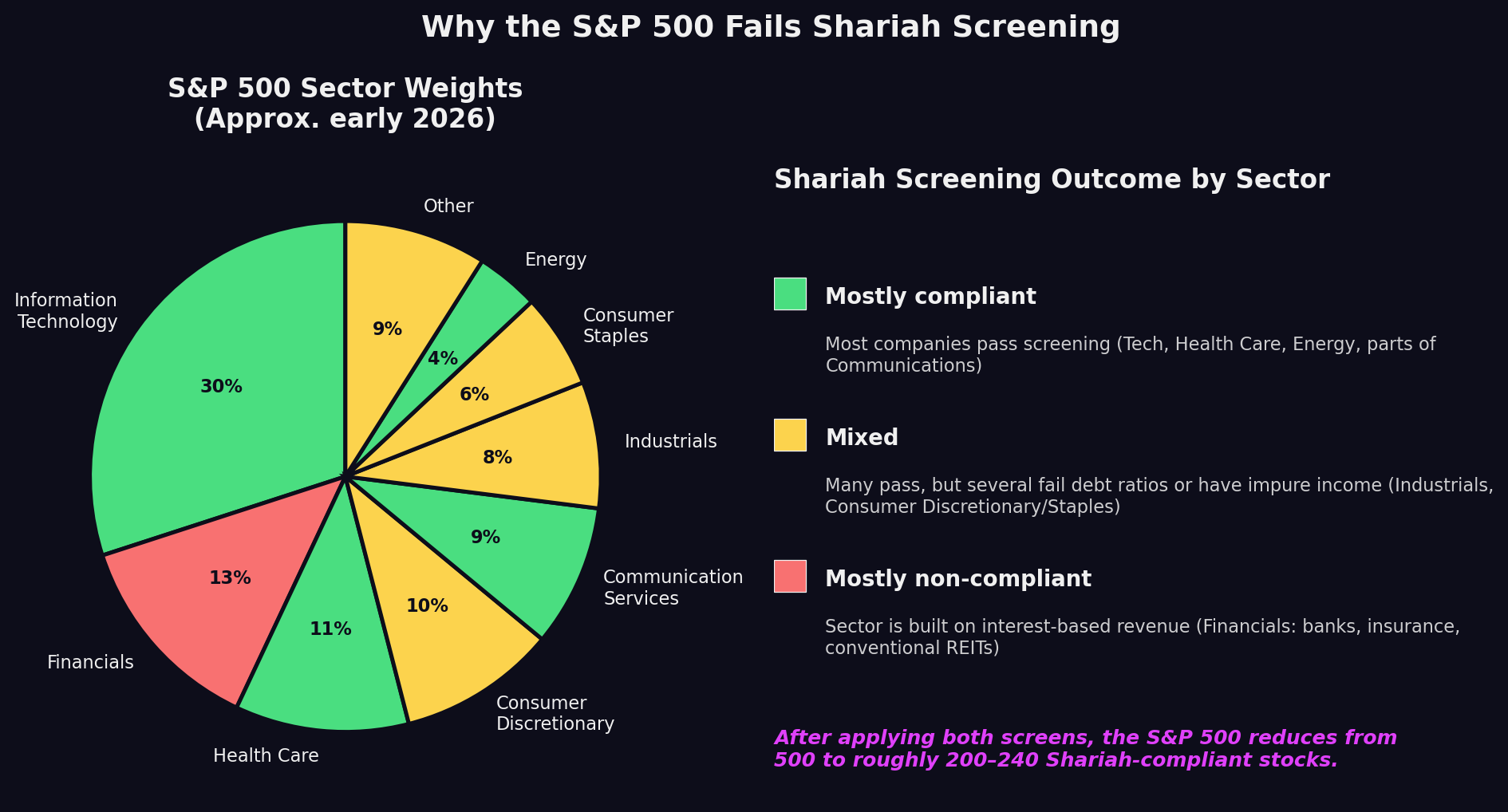 S&P 500 sector breakdown by Shariah compliance