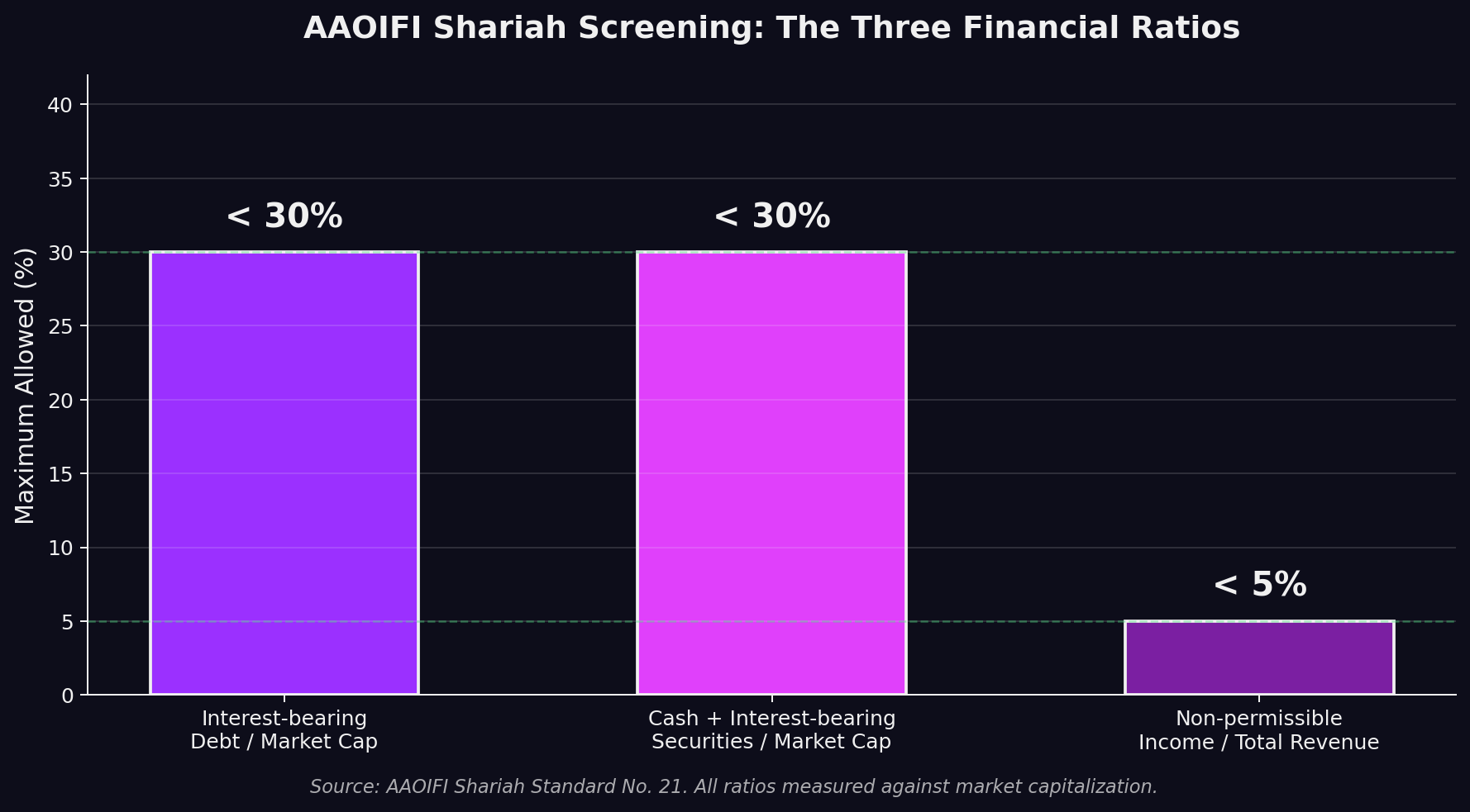 AAOIFI three financial ratios